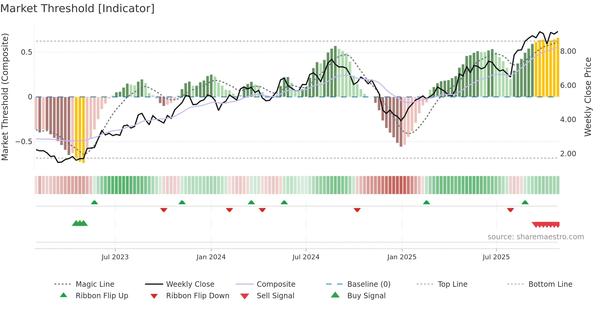INTR weekly Market Threshold chart