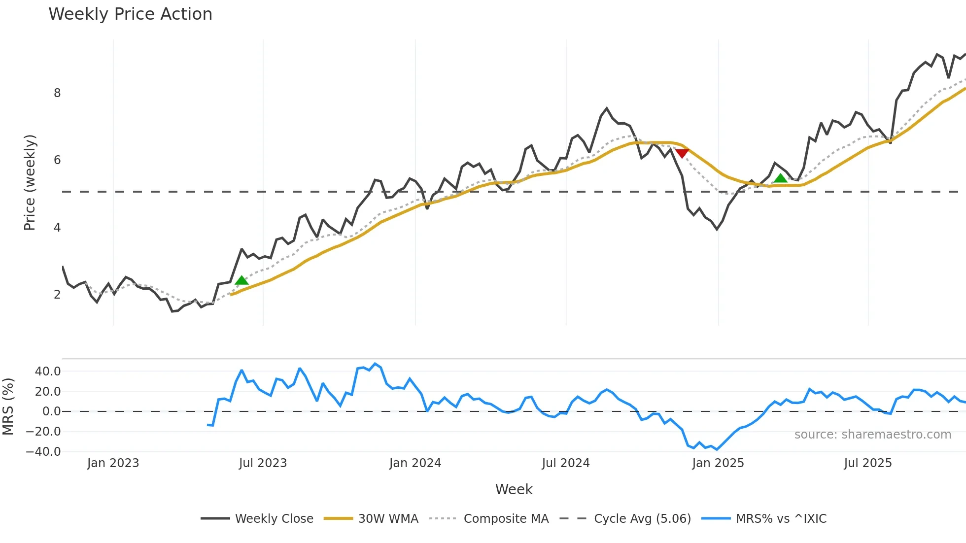 INTR weekly Price Action chart, closing 2025-10-27