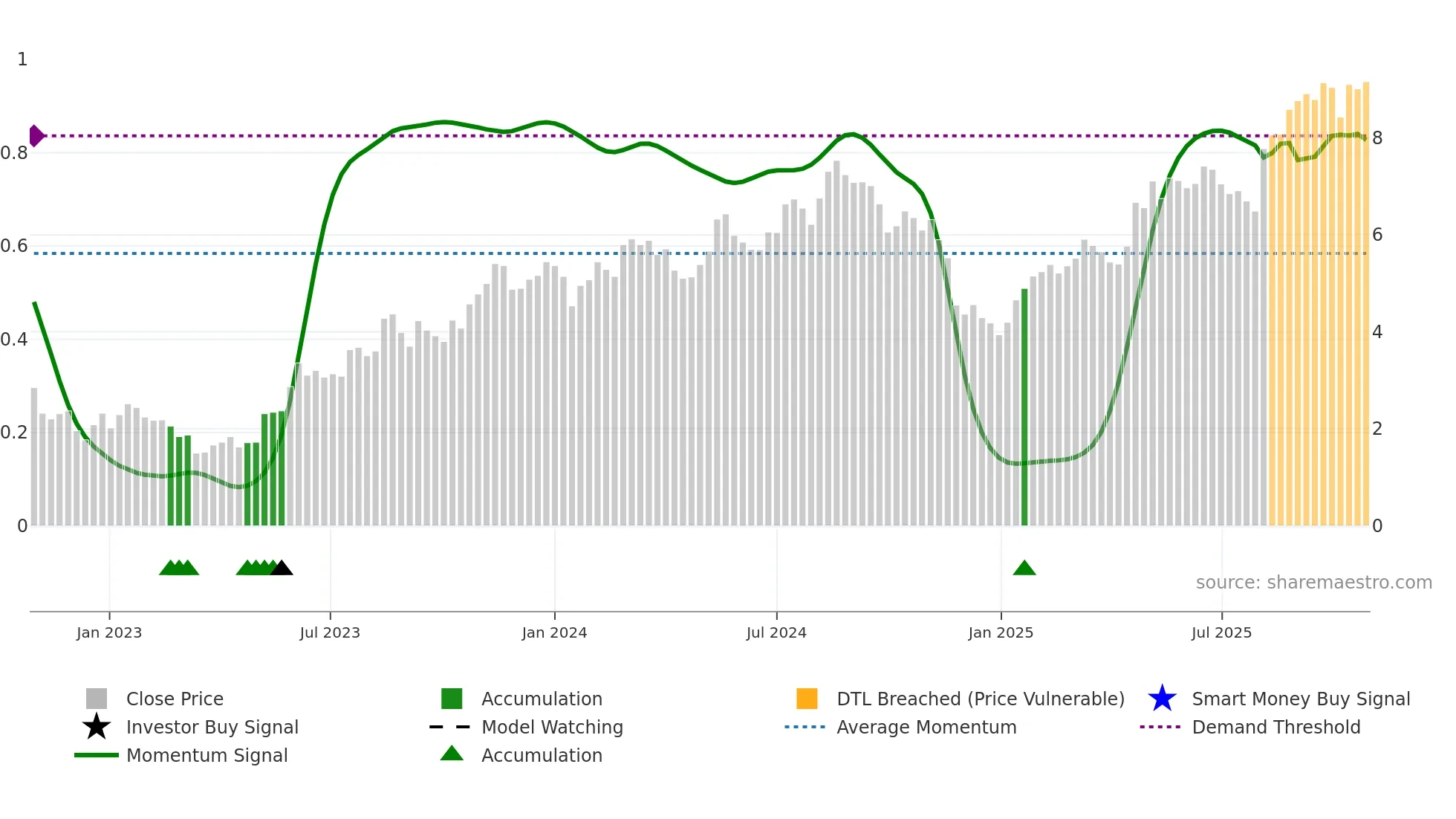 INTR weekly Smart Money chart