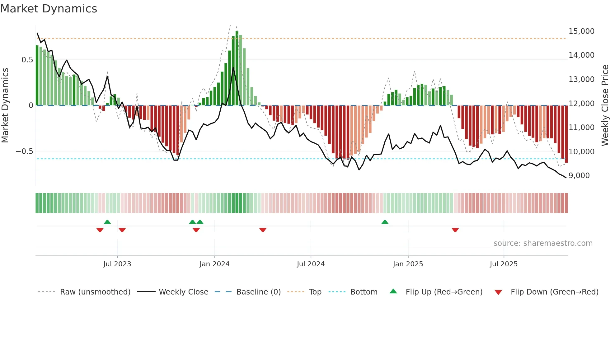 020560 weekly Market Dynamics chart