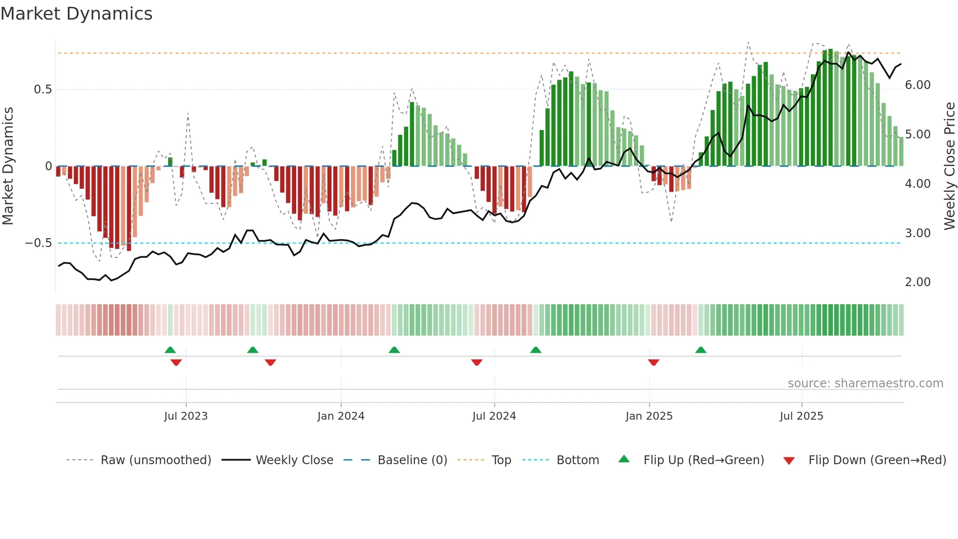 0142 weekly Market Dynamics chart