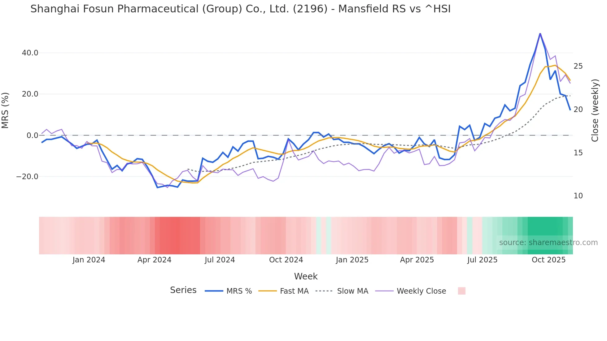 2196 Mansfield Relative Strength chart