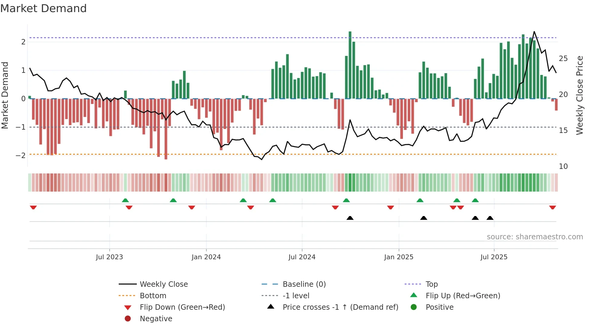 2196 weekly Market Demand chart