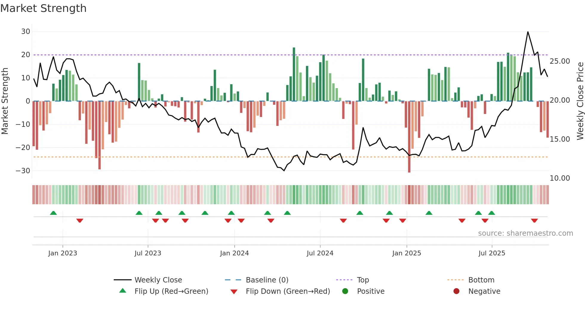 2196 weekly Market Strength chart