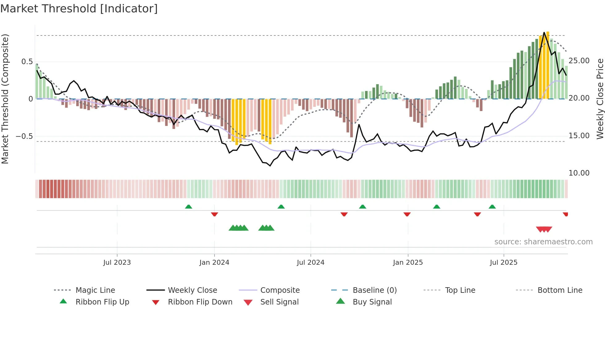 2196 weekly Market Threshold chart