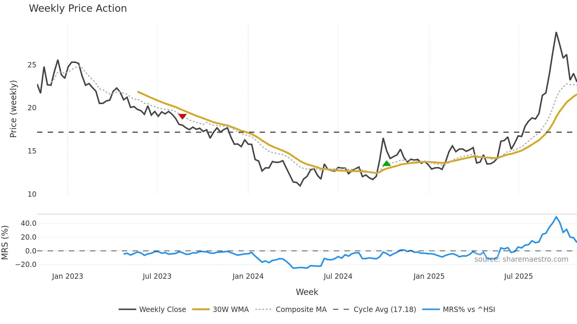2196 weekly Price Action chart, closing 2025-10-27