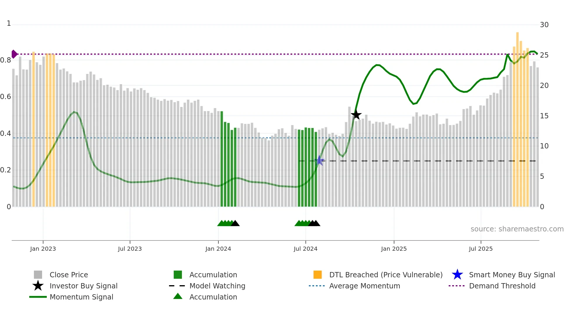 2196 weekly Smart Money chart