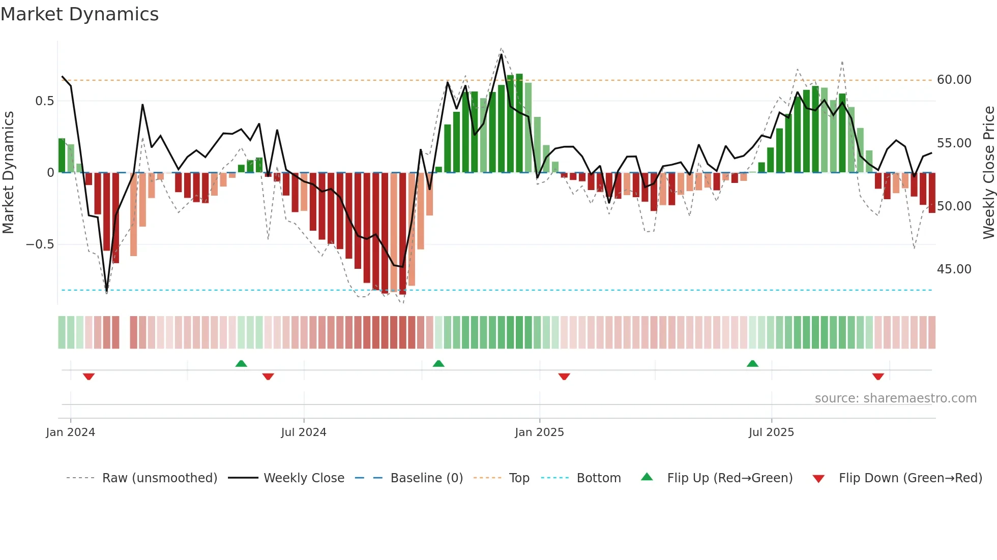 688563 weekly Market Dynamics chart