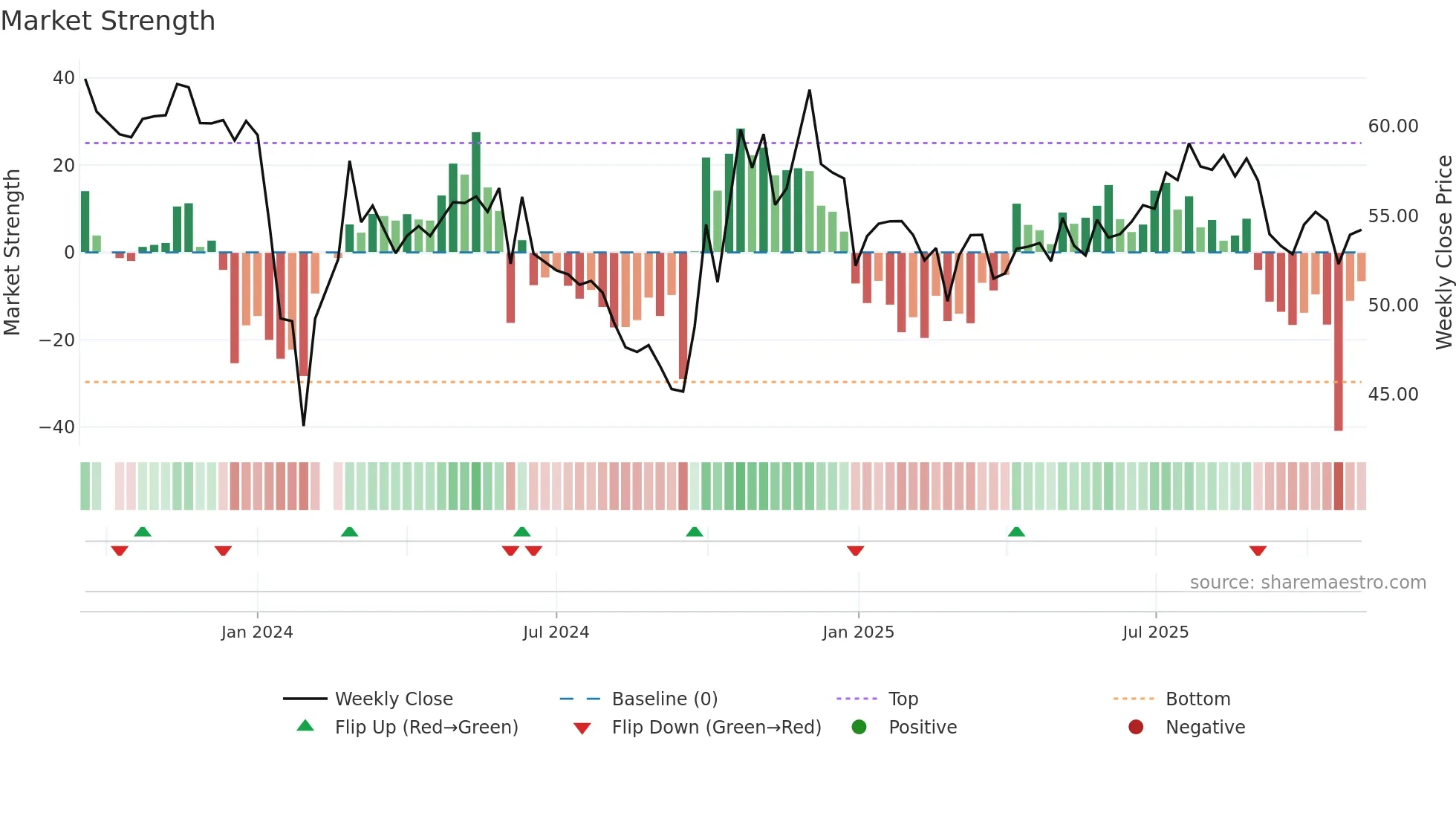 688563 weekly Market Strength chart