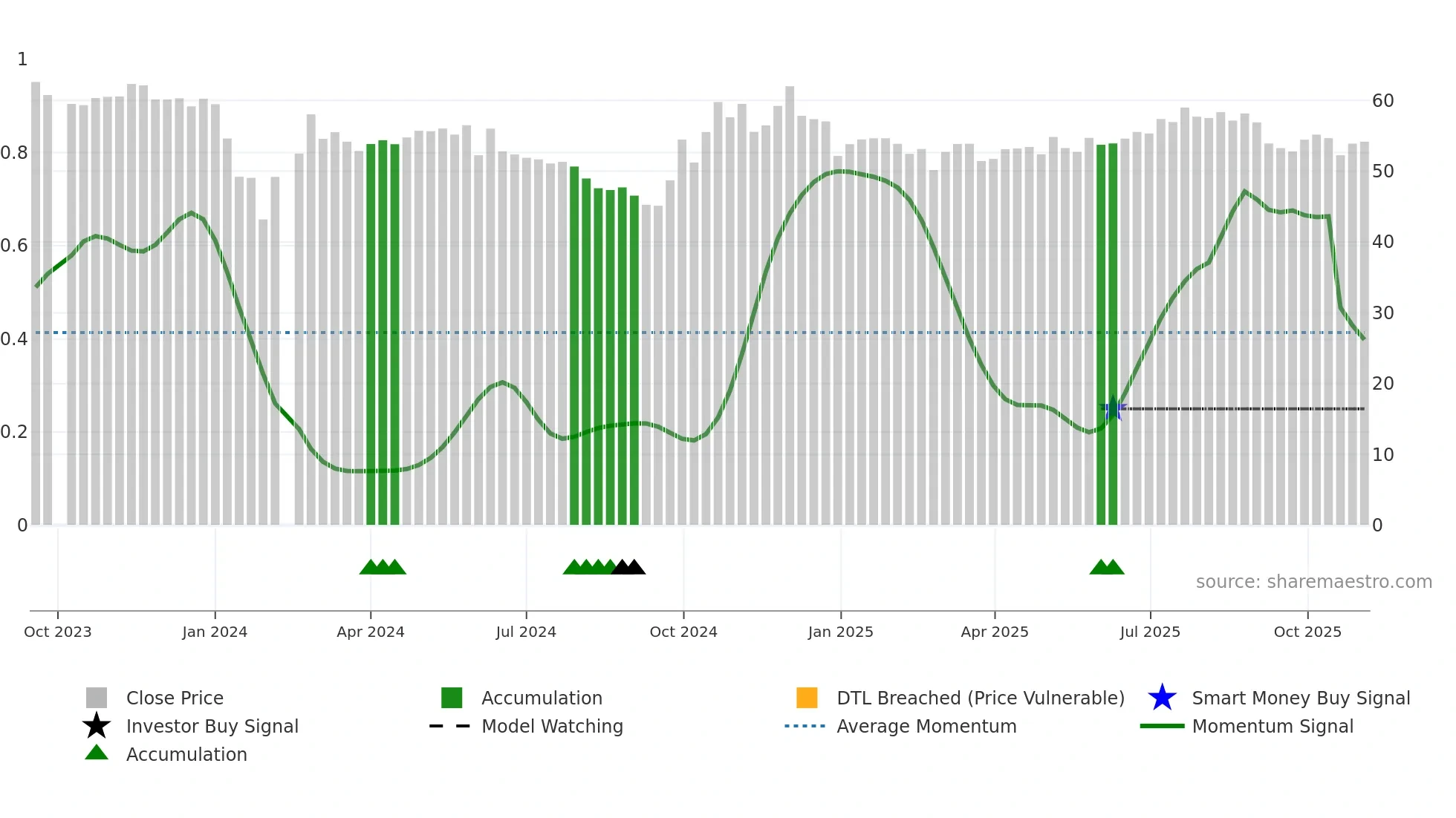 688563 weekly Smart Money chart