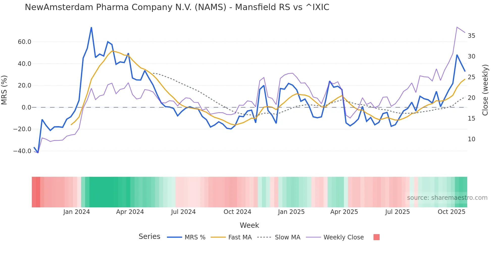 NAMS Mansfield Relative Strength chart