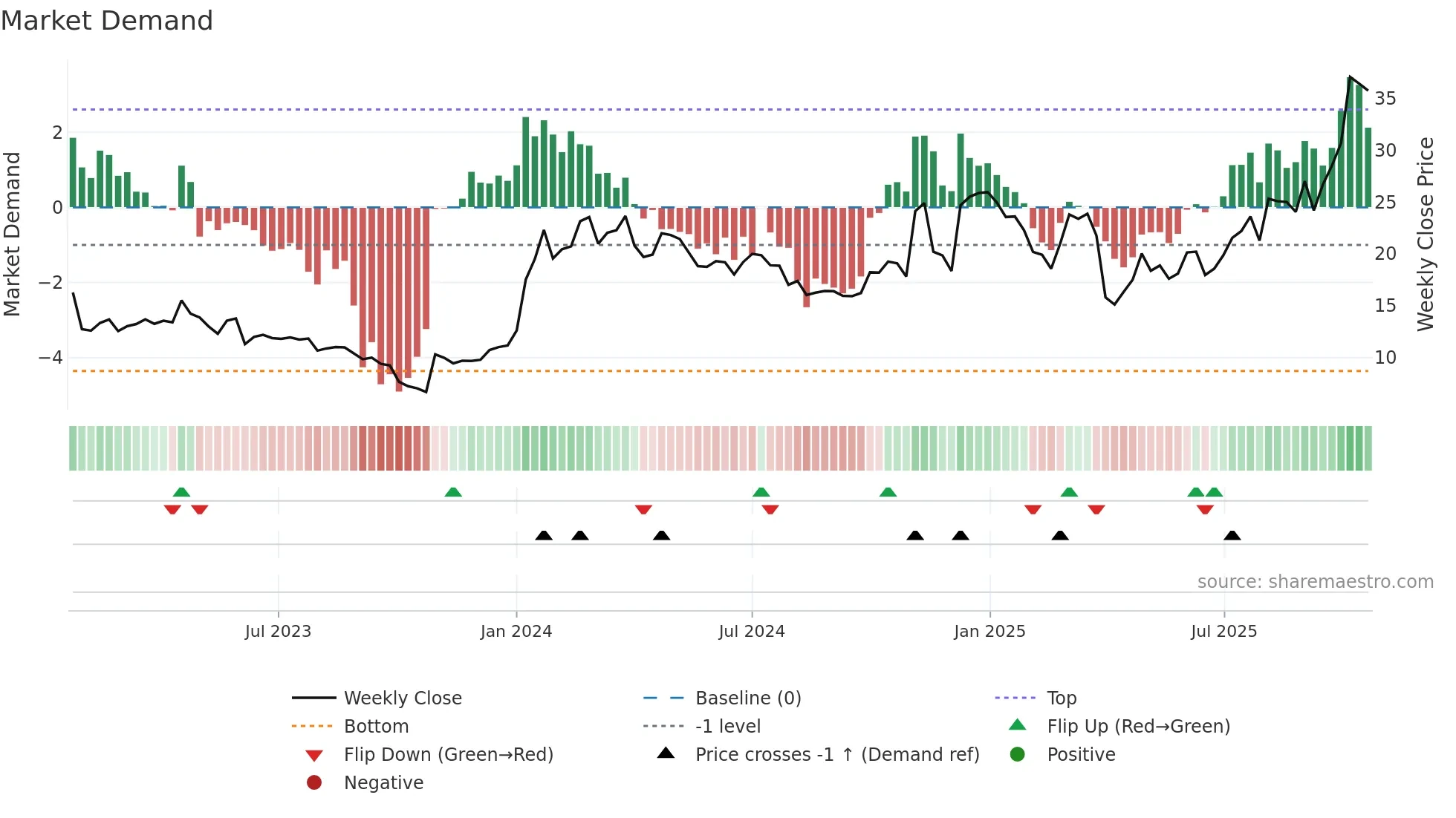 NAMS weekly Market Demand chart