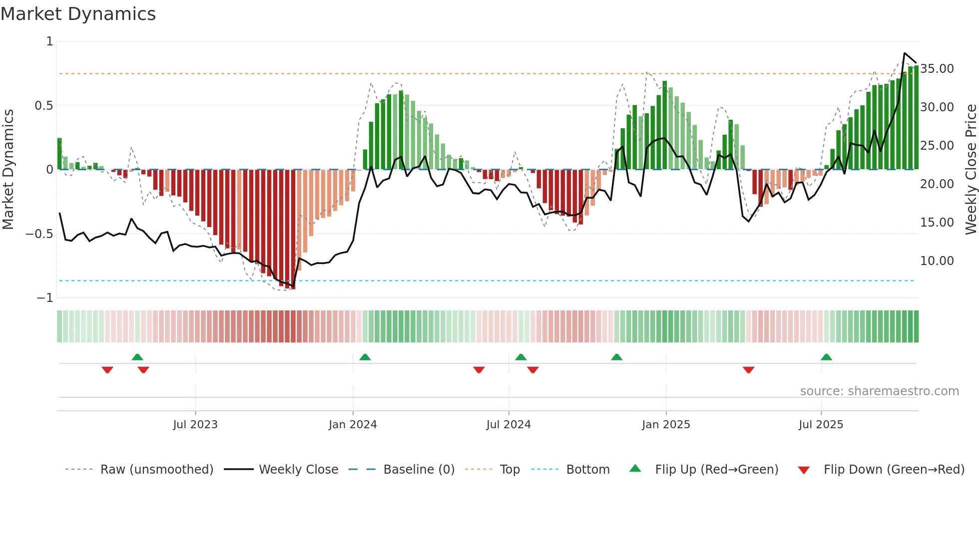 NAMS weekly Market Dynamics chart