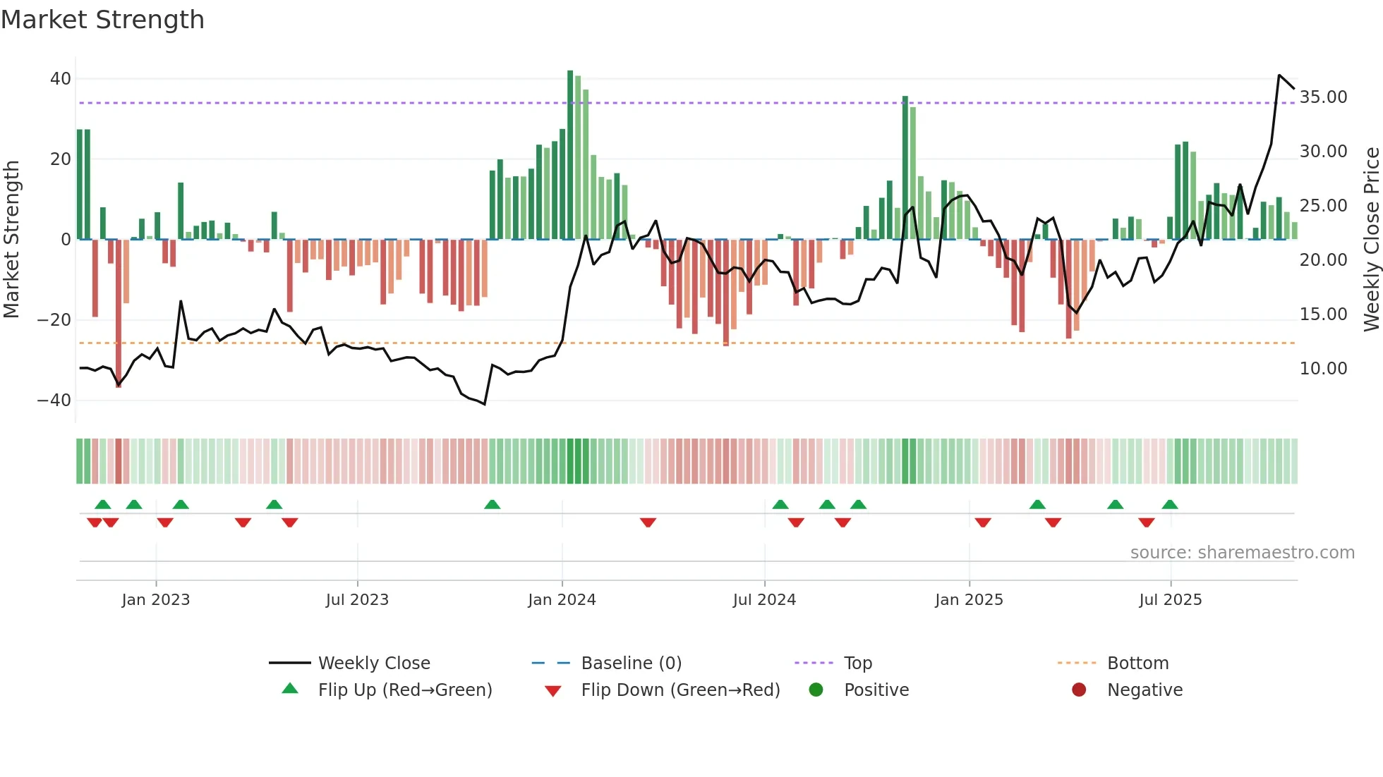 NAMS weekly Market Strength chart