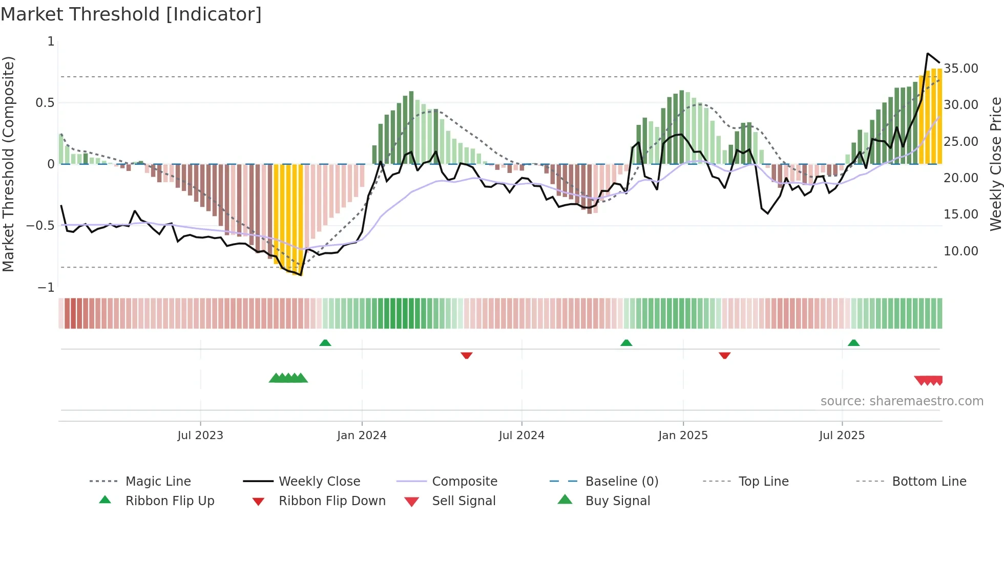 NAMS weekly Market Threshold chart