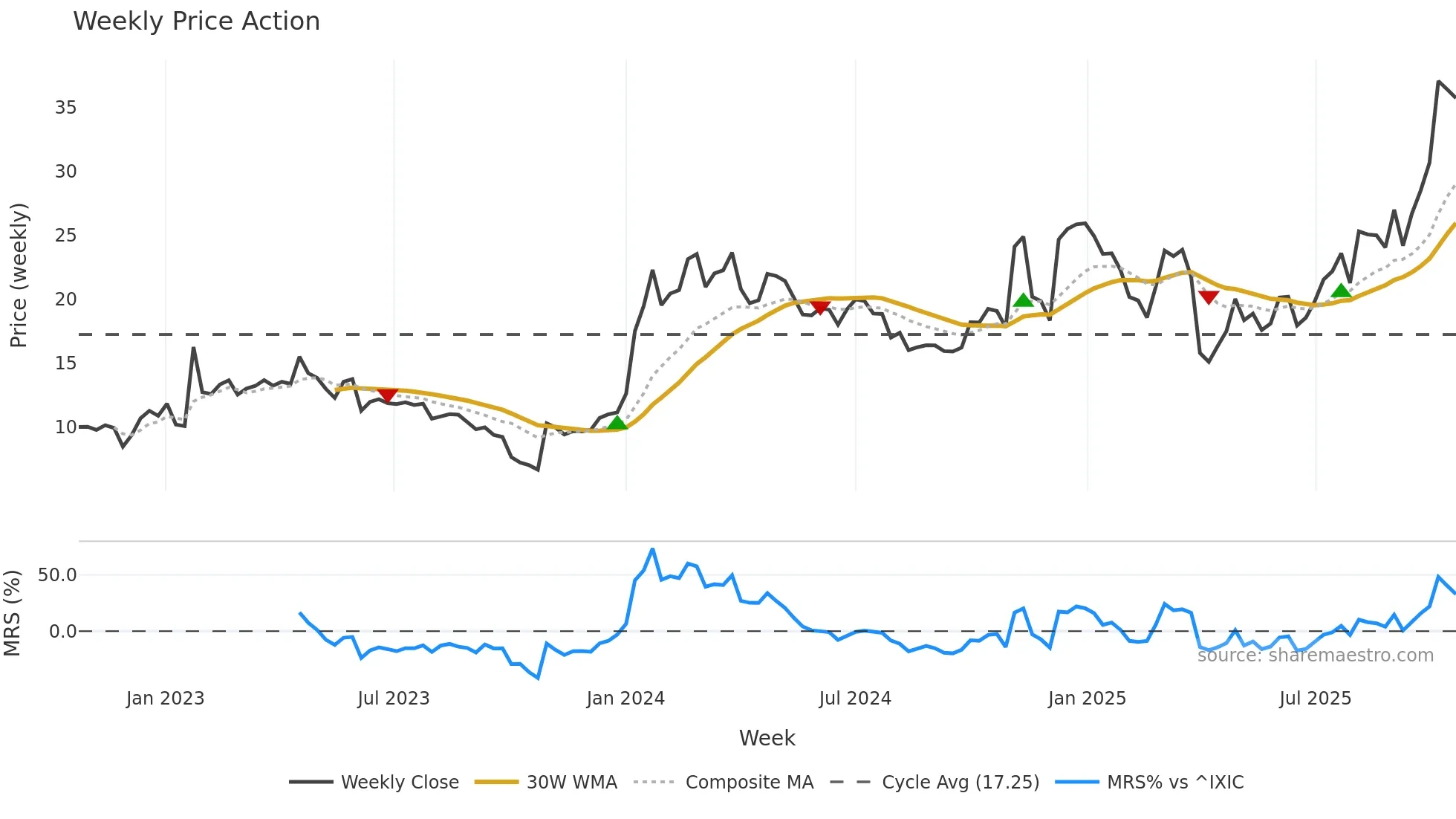 NAMS weekly Price Action chart, closing 2025-10-20