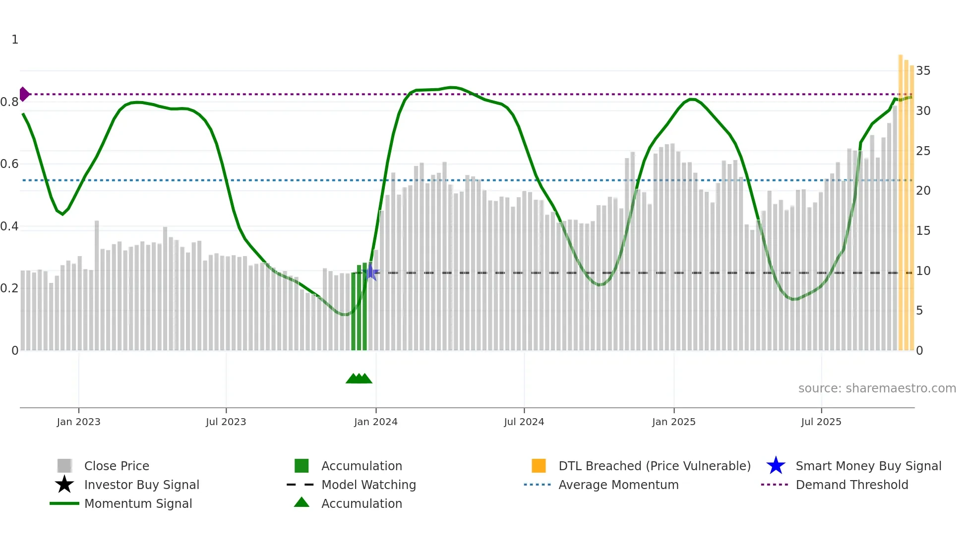 NAMS weekly Smart Money chart