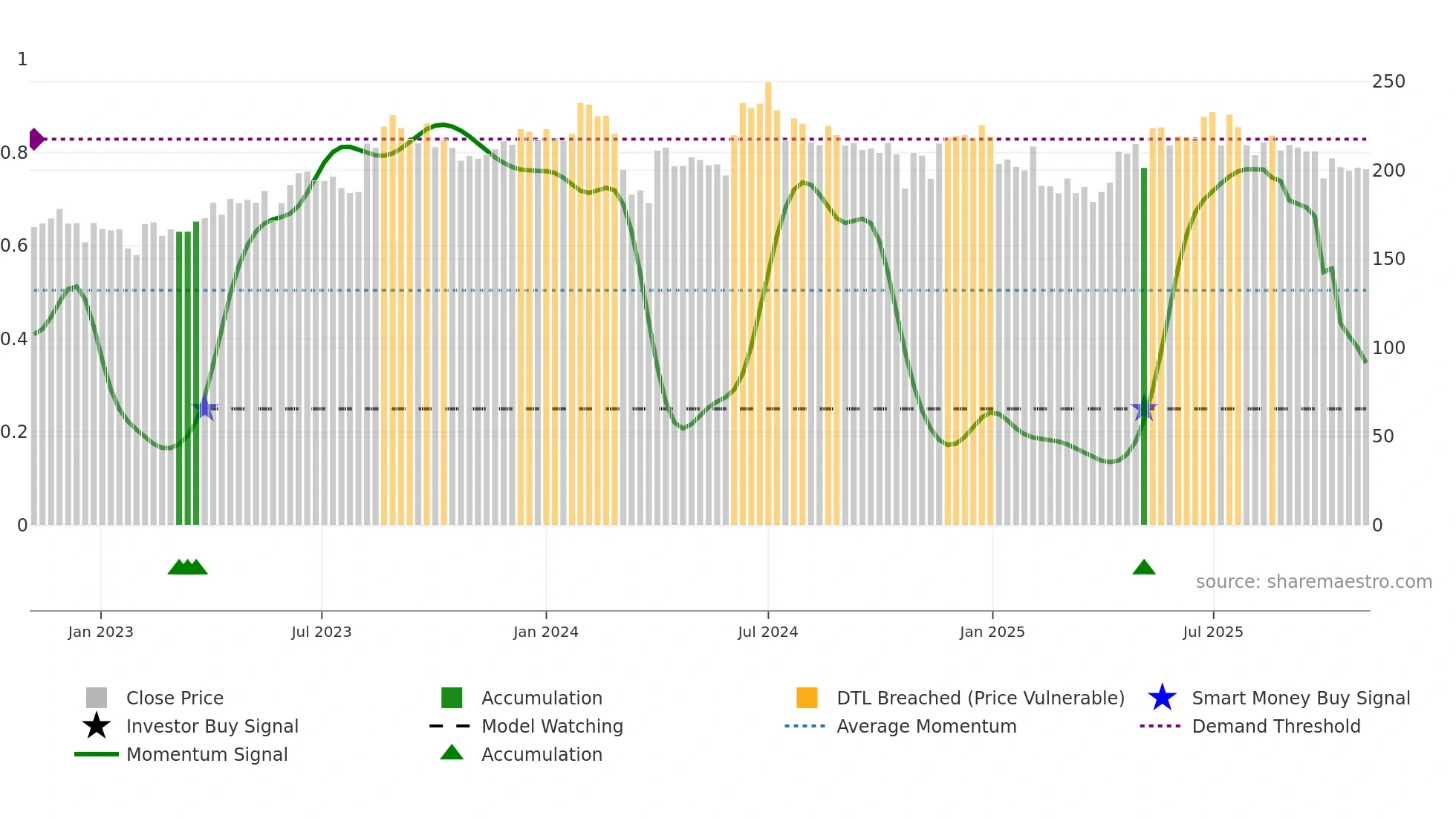 NCLIND weekly Smart Money chart