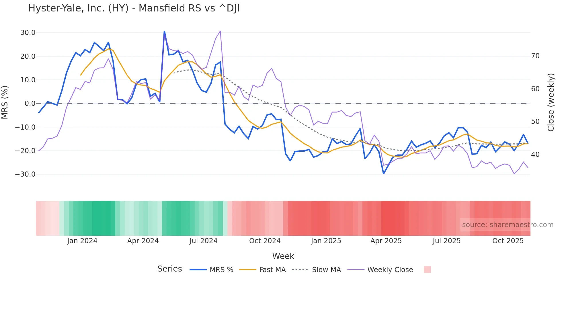 HY Mansfield Relative Strength chart