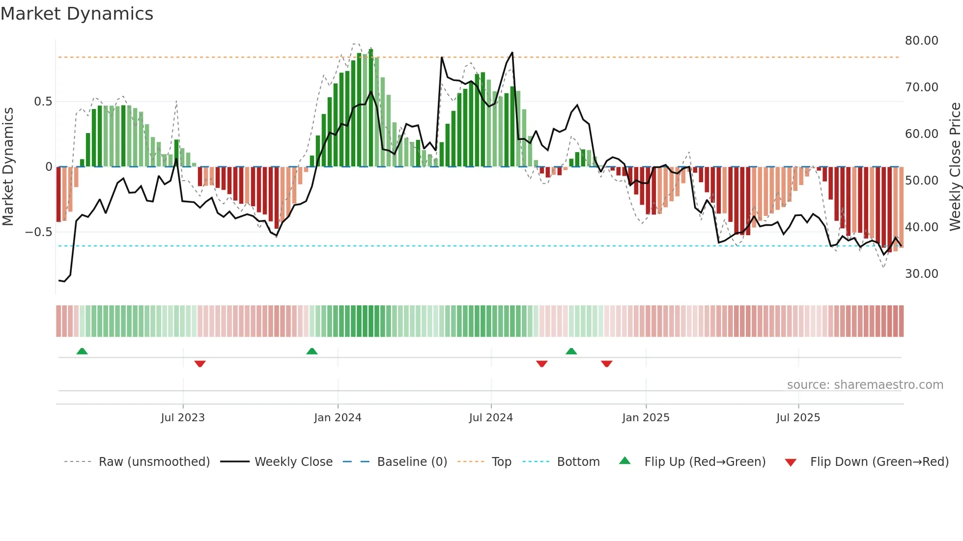 HY weekly Market Dynamics chart