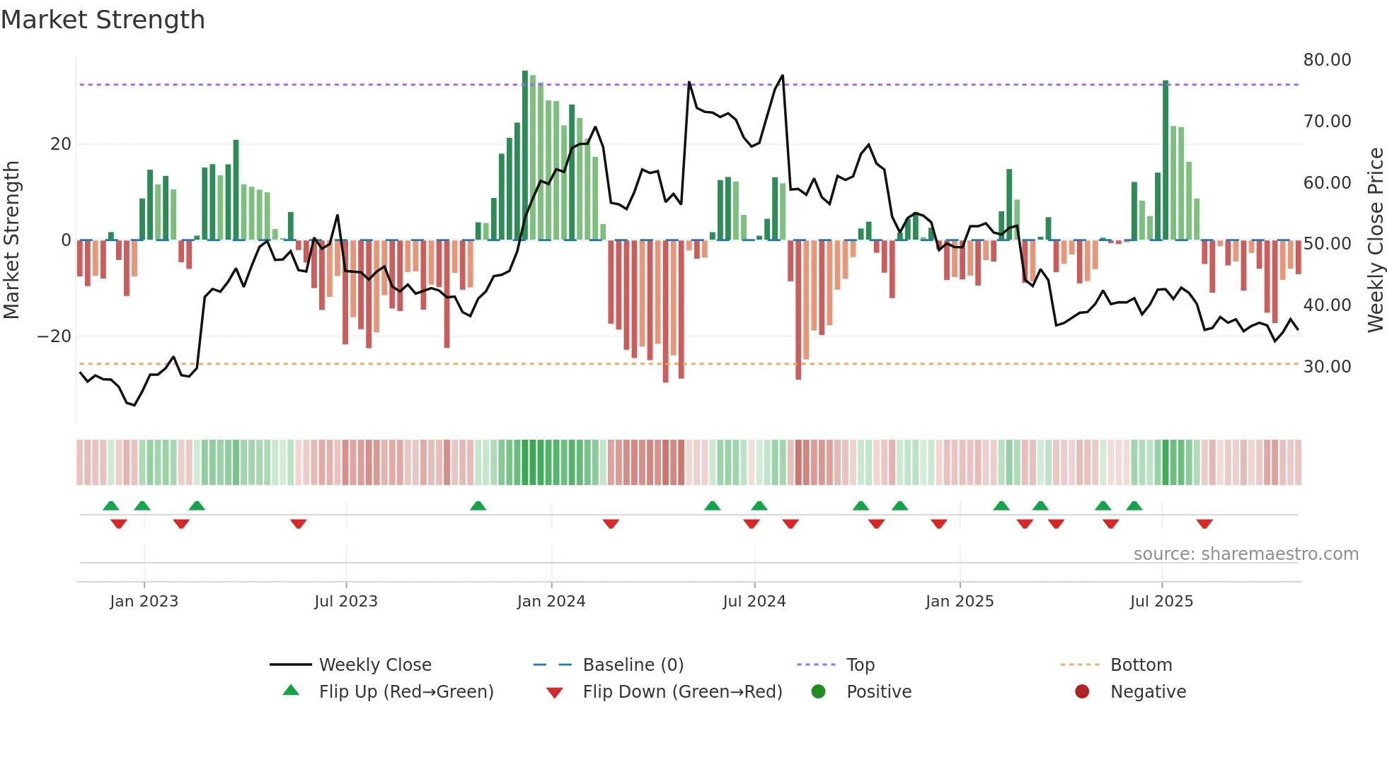 HY weekly Market Strength chart