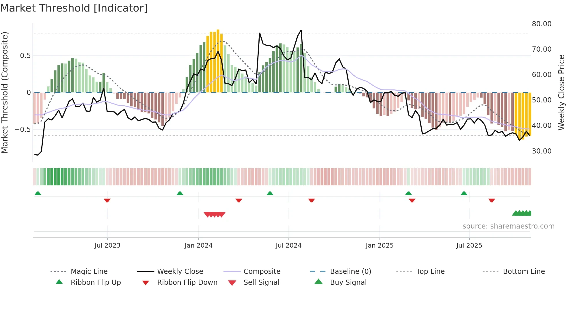 HY weekly Market Threshold chart