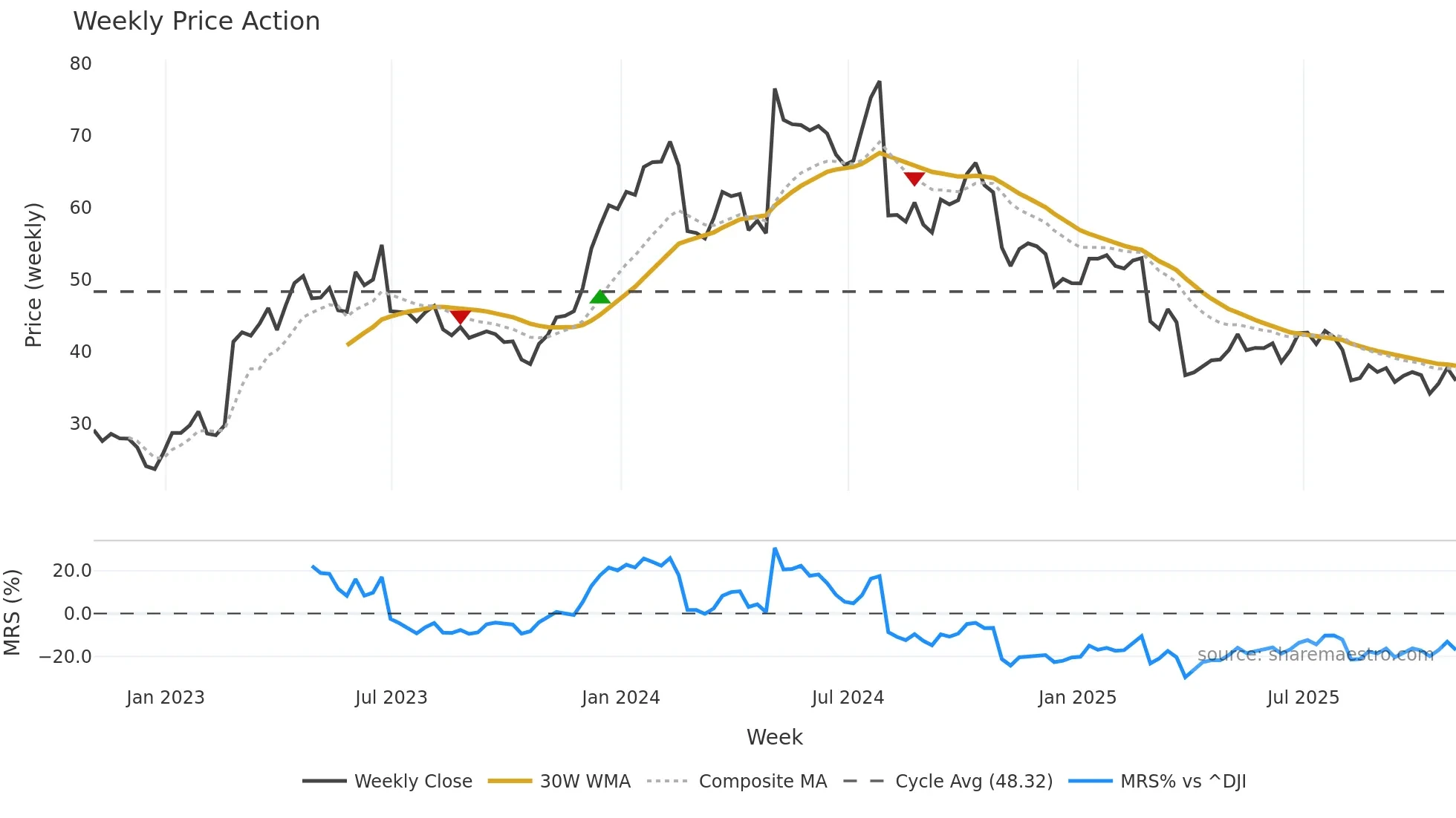HY weekly Price Action chart, closing 2025-10-31