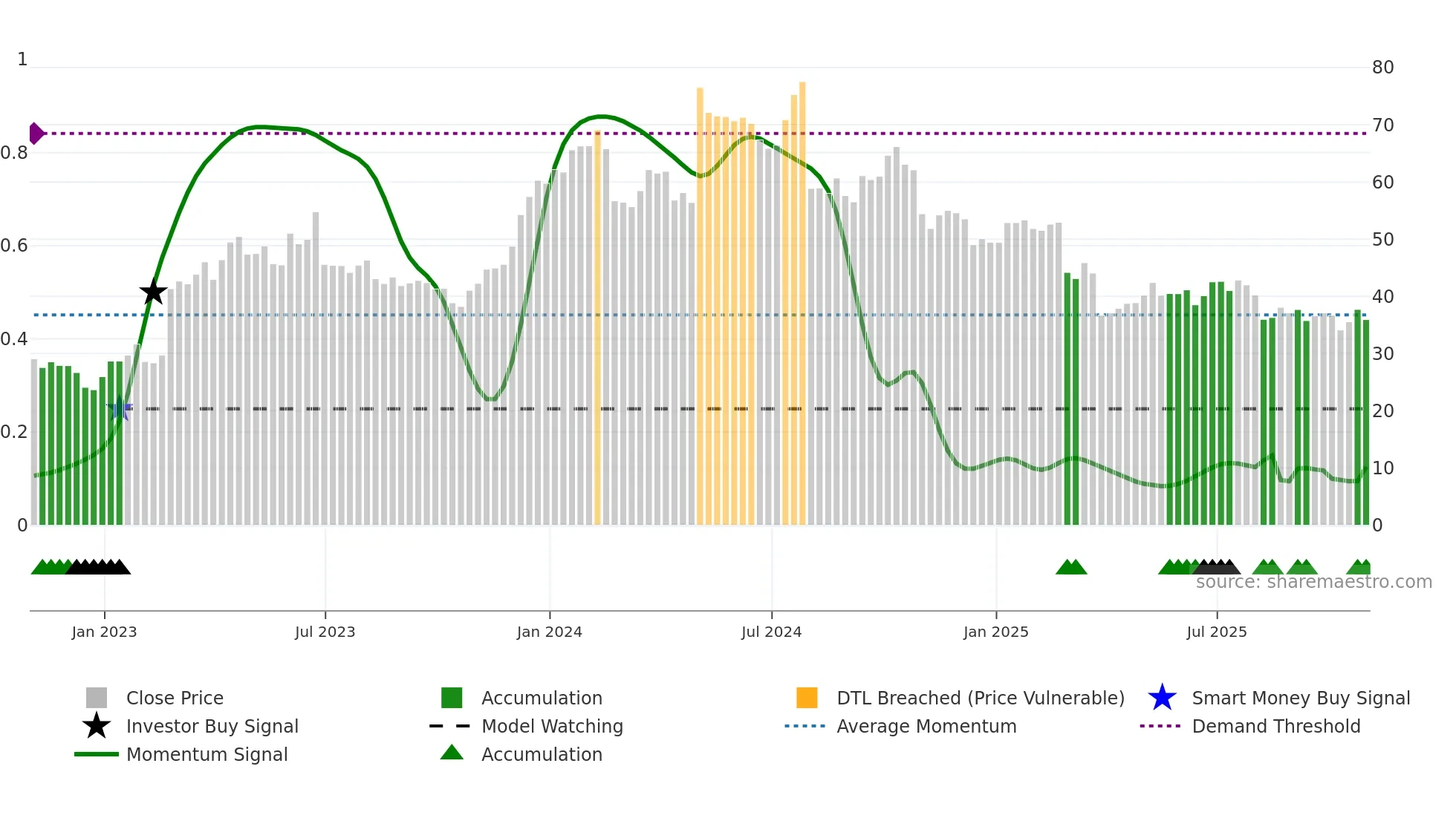 HY weekly Smart Money chart