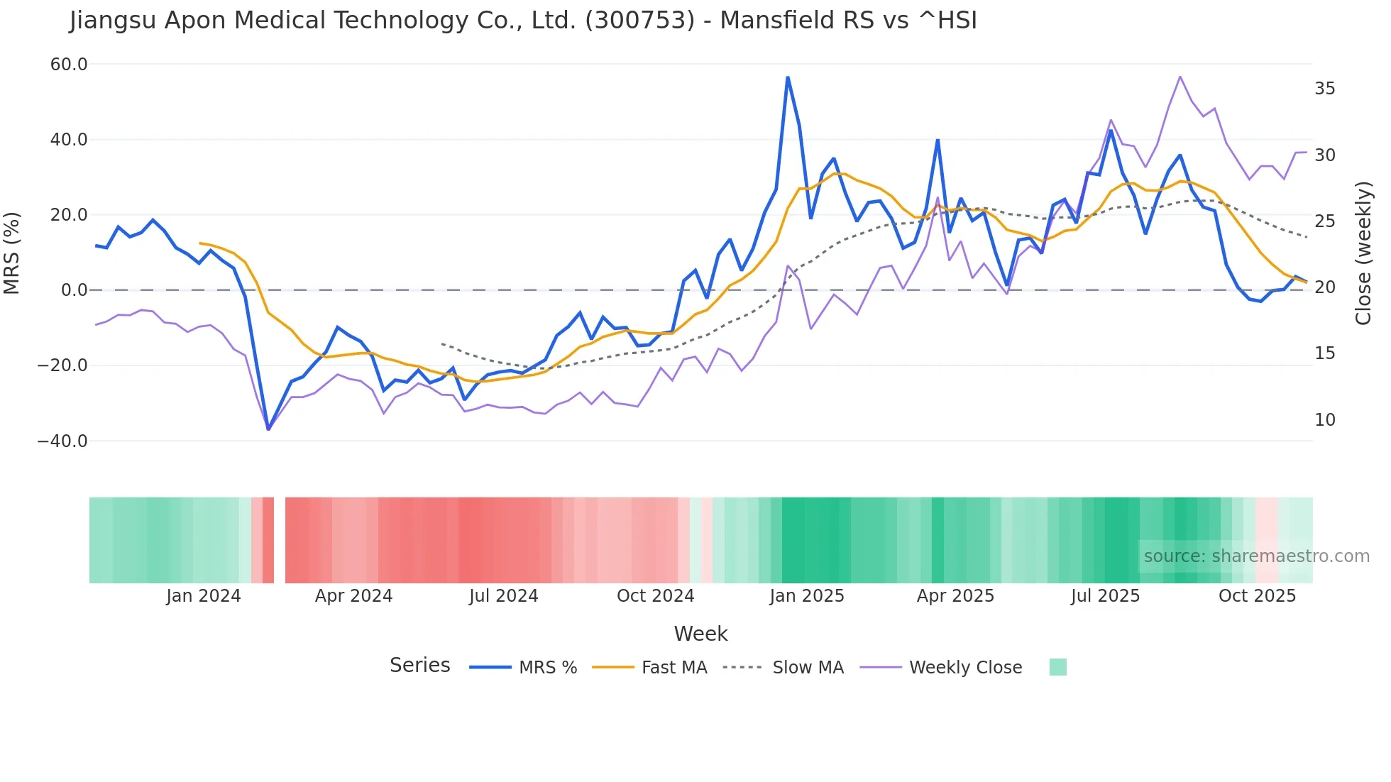 300753 Mansfield Relative Strength chart