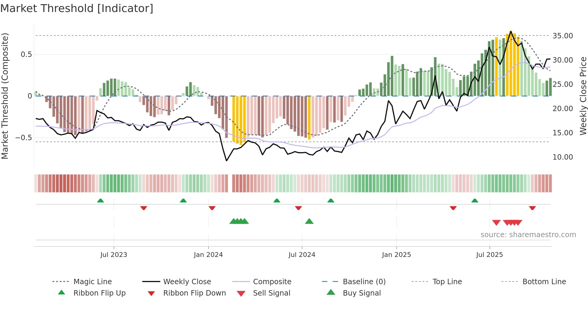 300753 weekly Market Threshold chart
