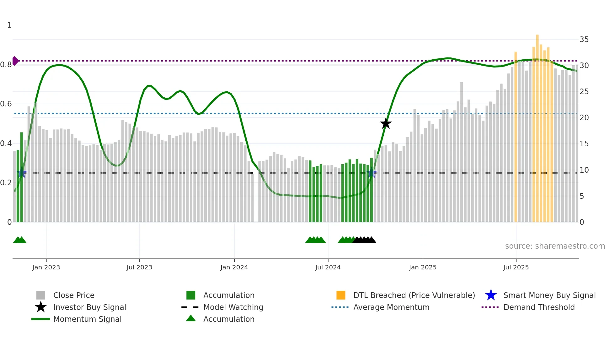 300753 weekly Smart Money chart