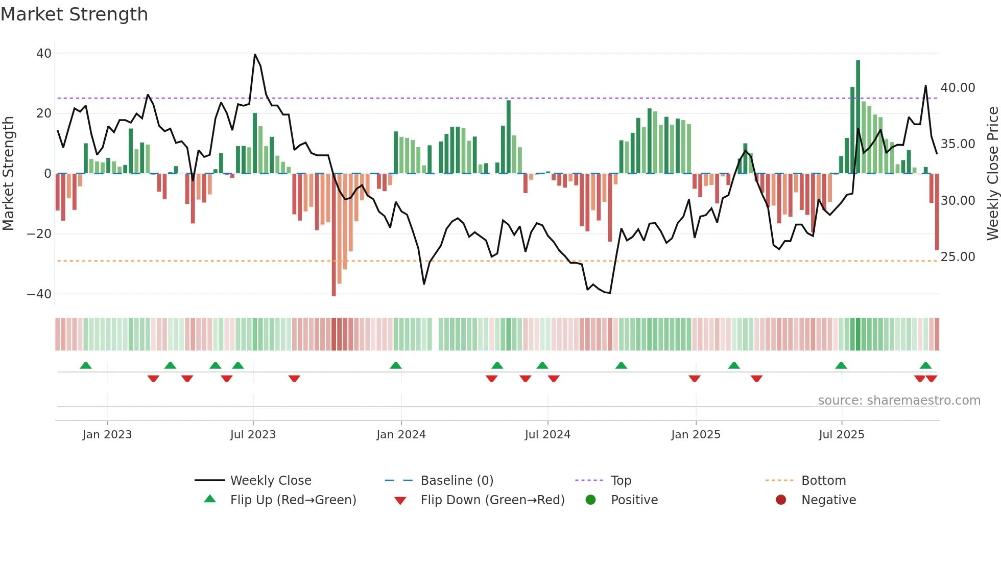 300617 weekly Market Strength chart