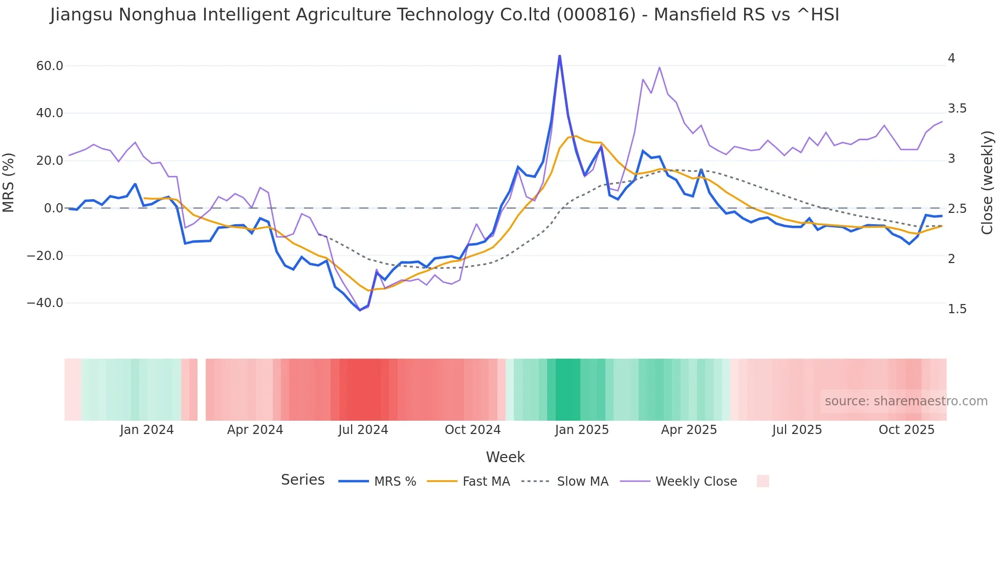 000816 Mansfield Relative Strength chart