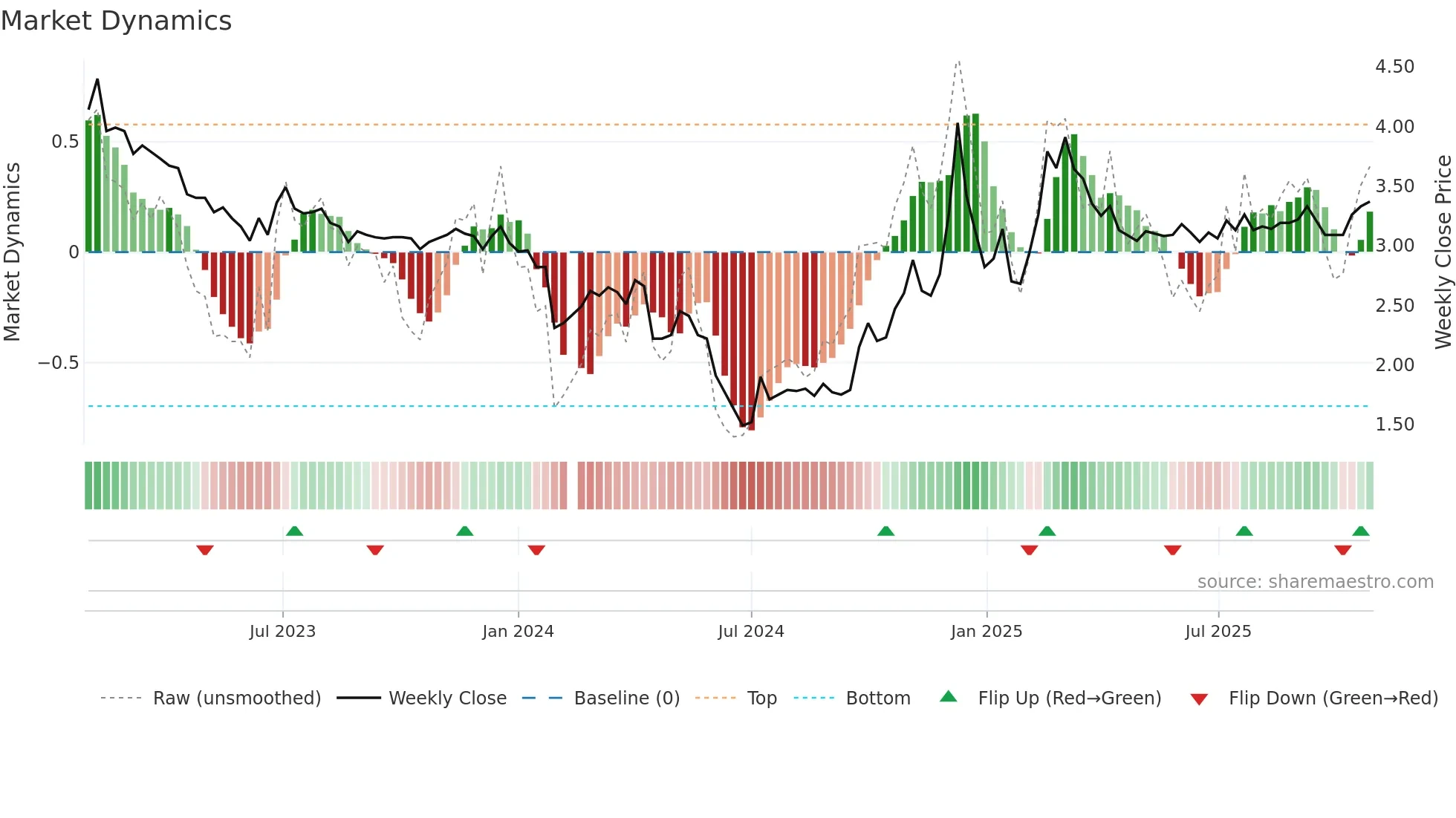 000816 weekly Market Dynamics chart