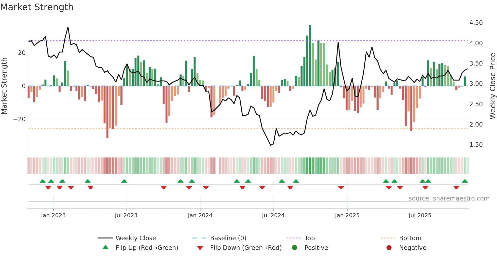 000816 weekly Market Strength chart
