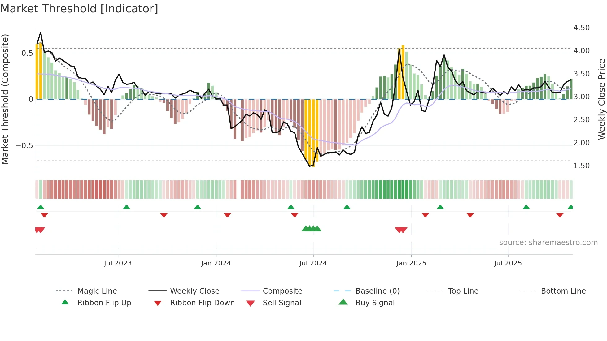 000816 weekly Market Threshold chart