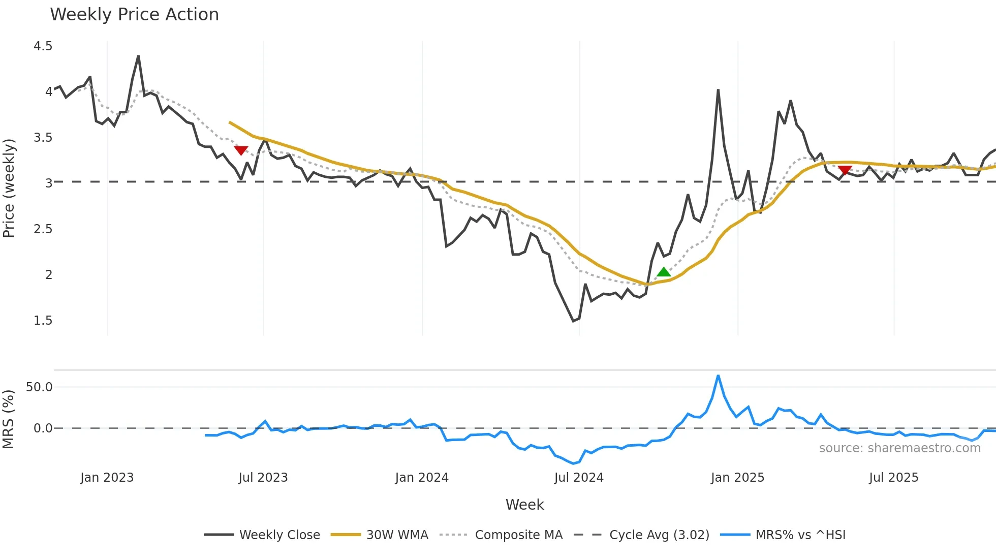 000816 weekly Price Action chart, closing 2025-10-27
