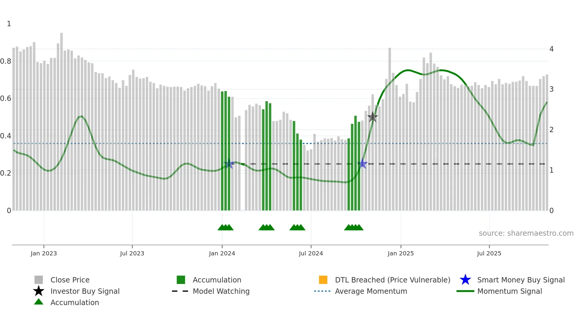 000816 weekly Smart Money chart
