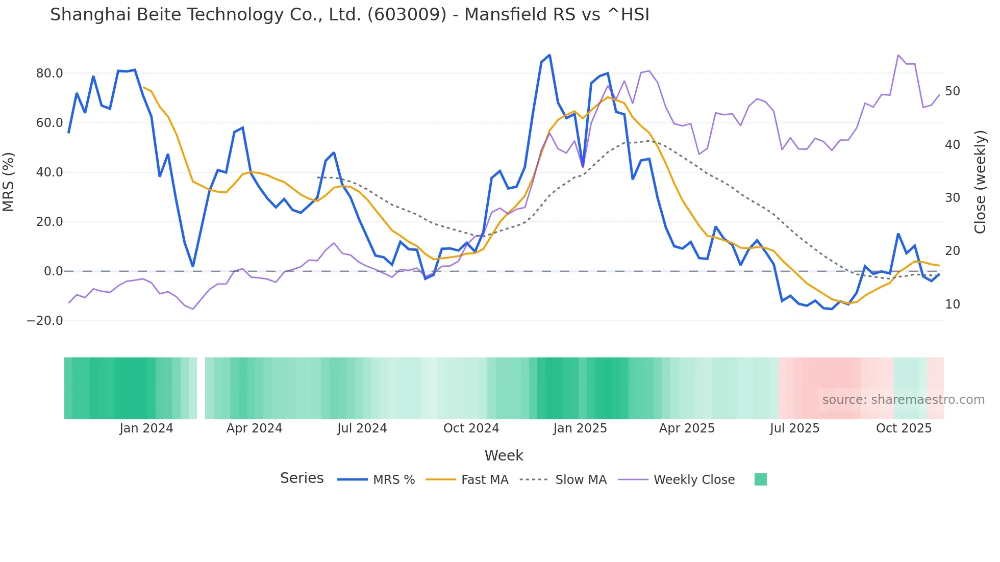603009 Mansfield Relative Strength chart