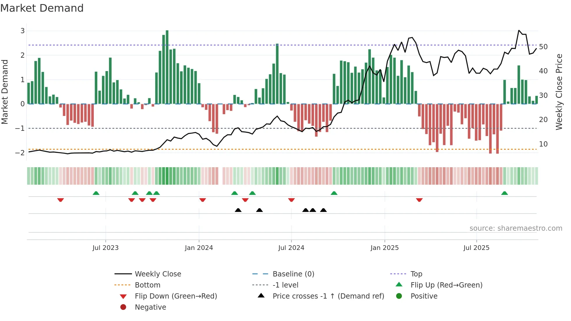 603009 weekly Market Demand chart