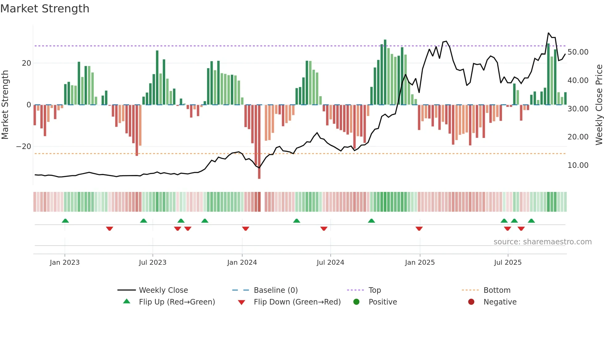 603009 weekly Market Strength chart