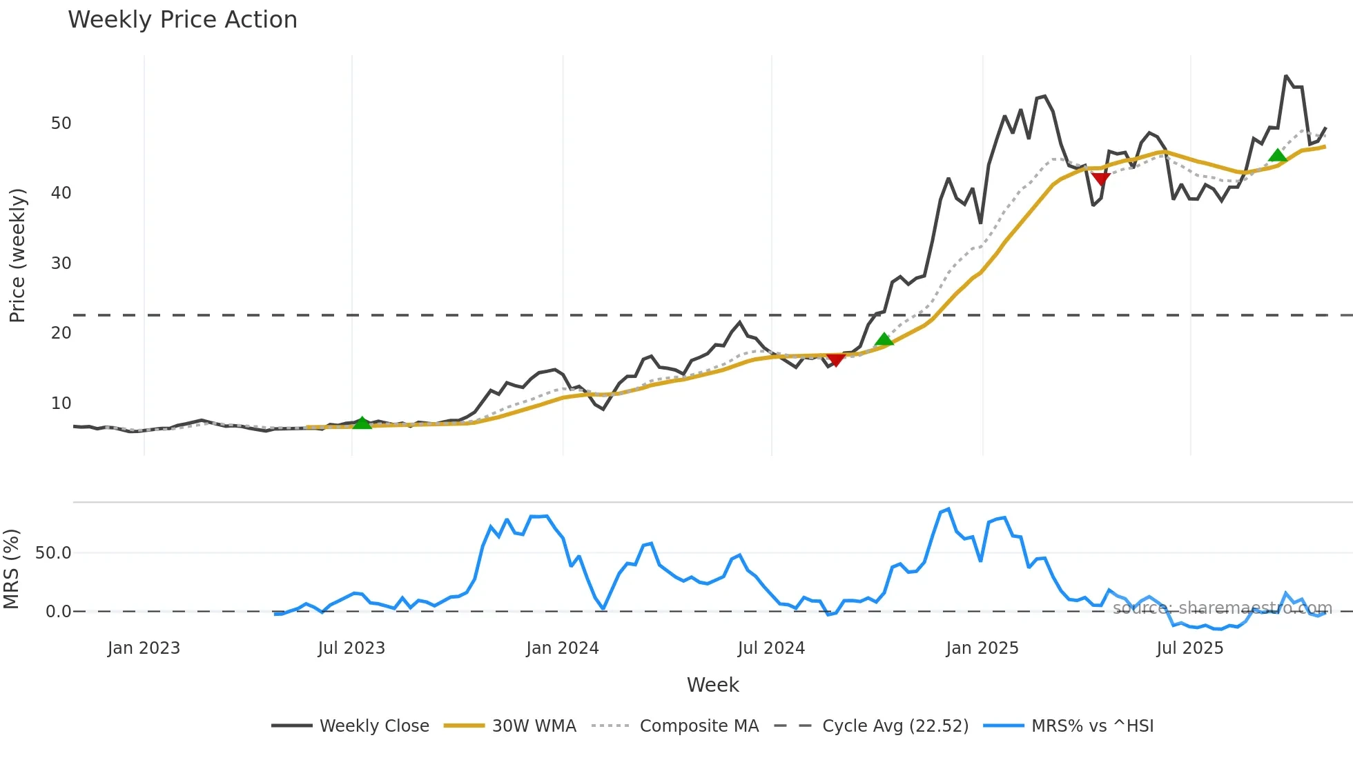 603009 weekly Price Action chart, closing 2025-10-27