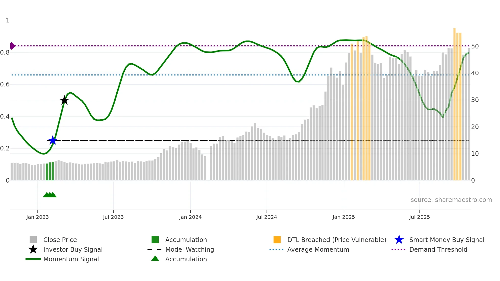 603009 weekly Smart Money chart