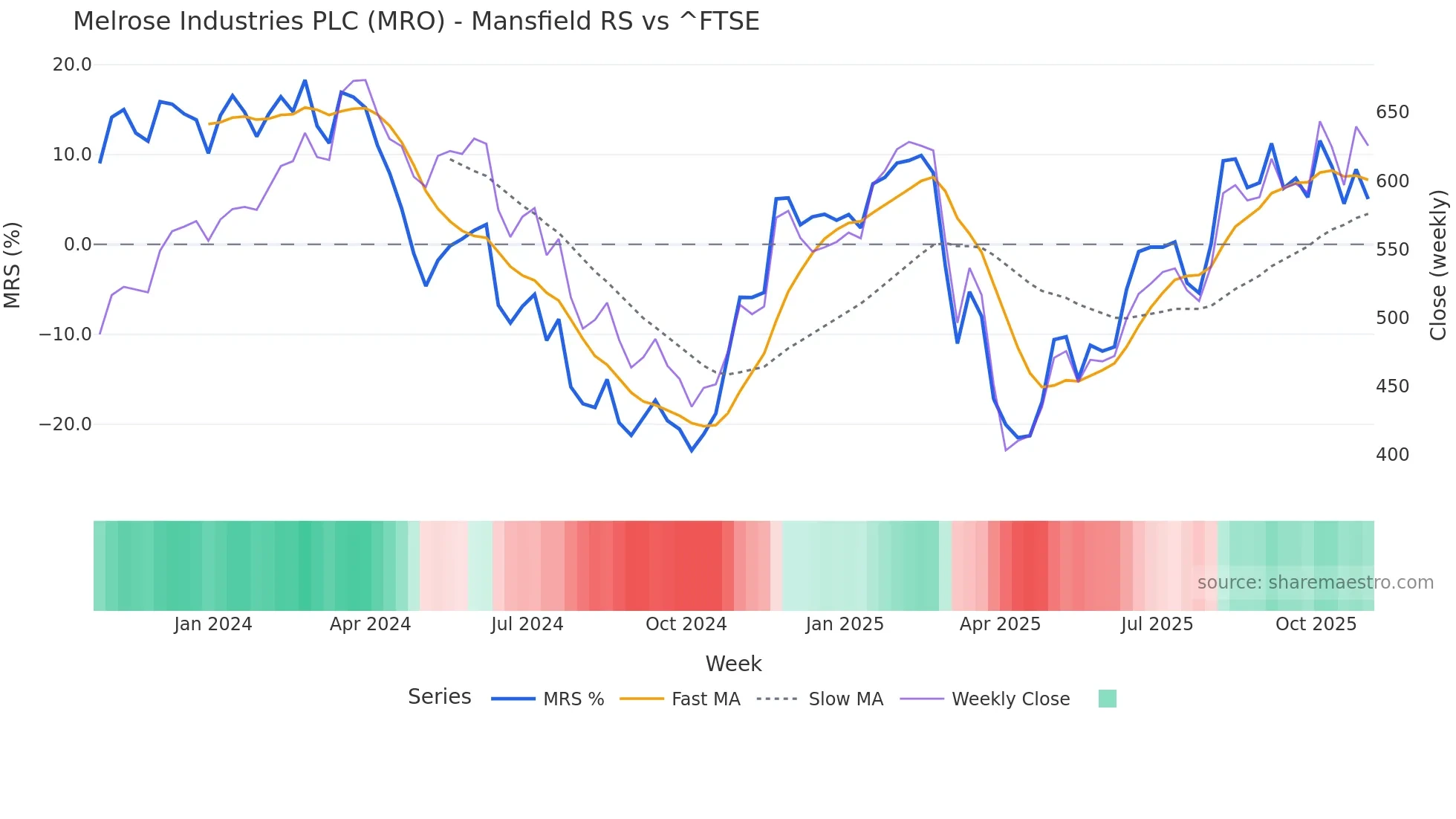 MRO Mansfield Relative Strength chart
