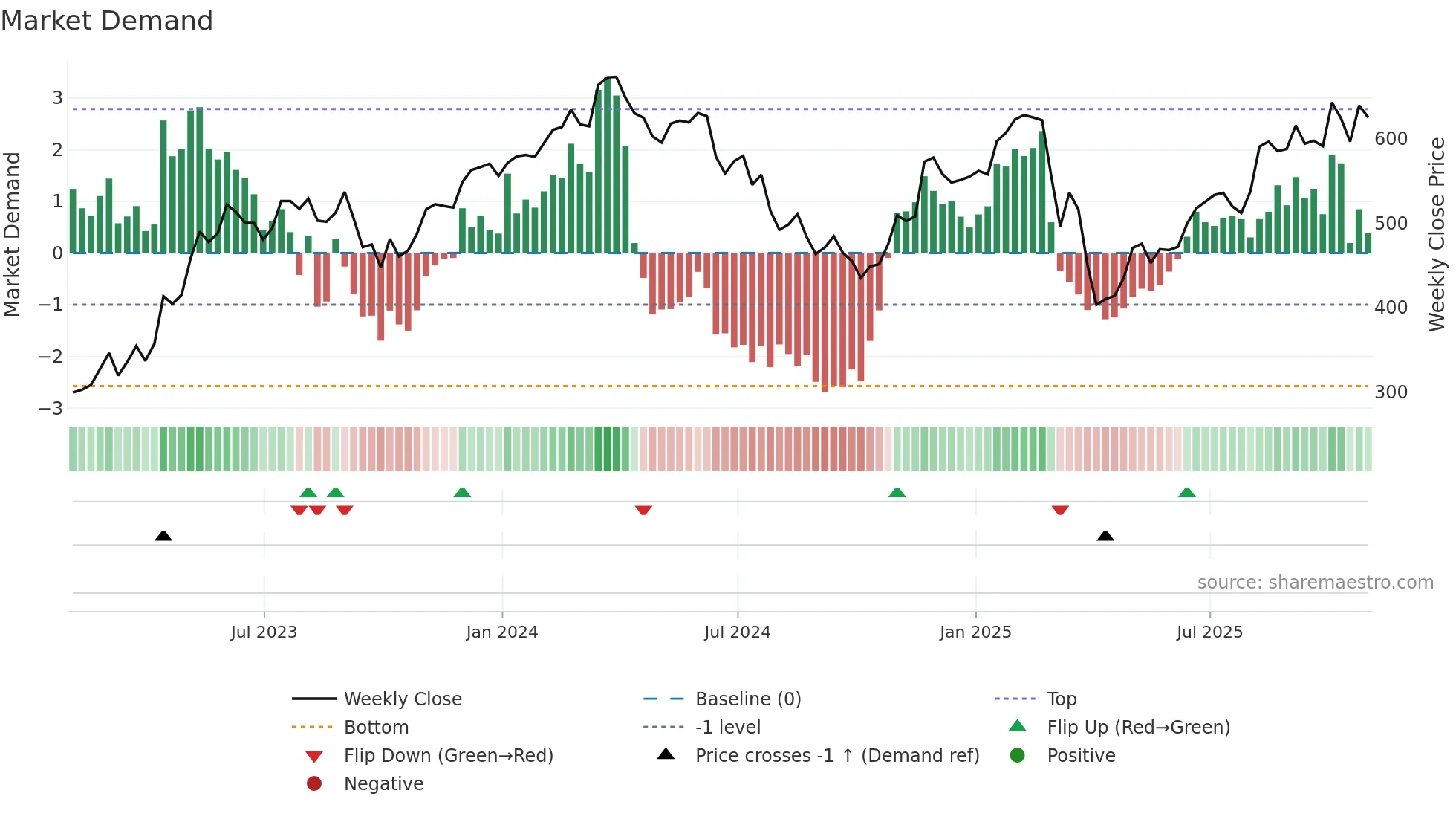 MRO weekly Market Demand chart