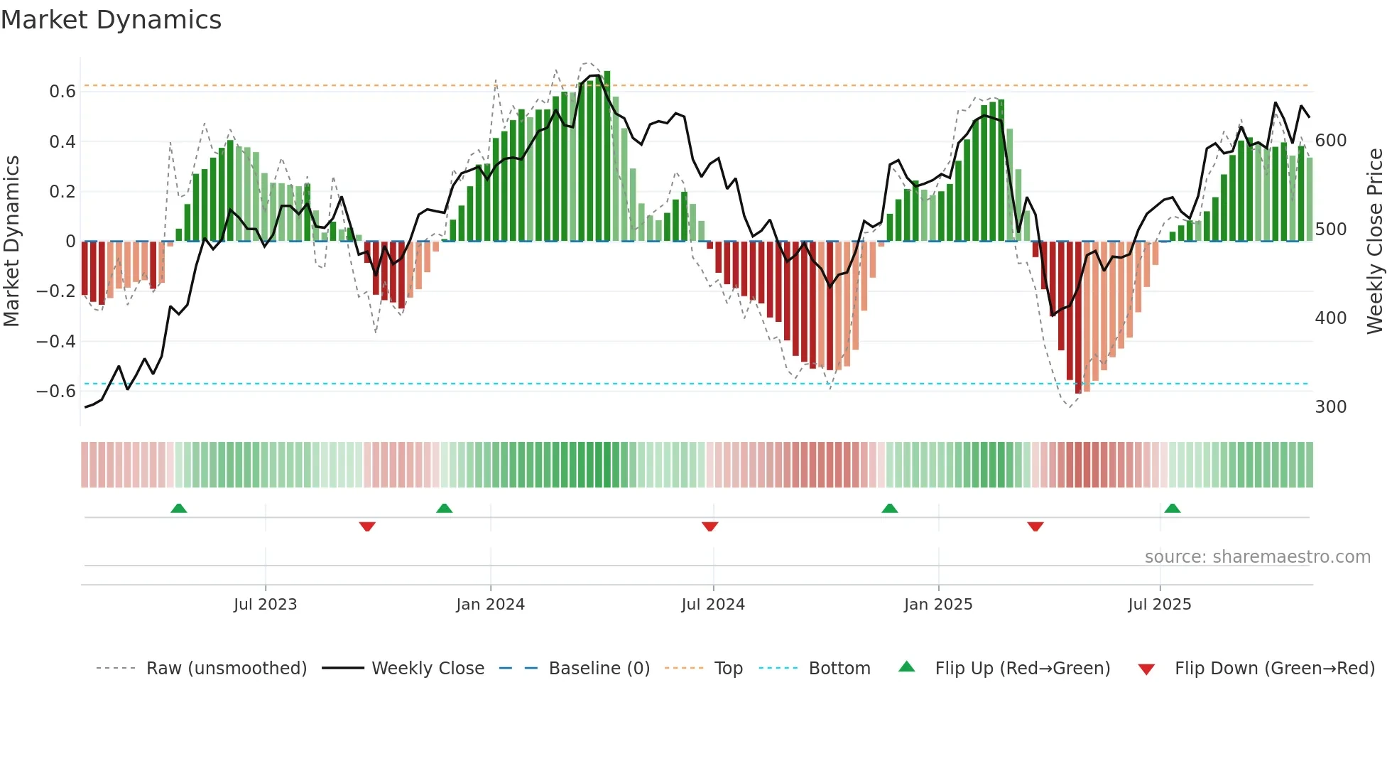 MRO weekly Market Dynamics chart