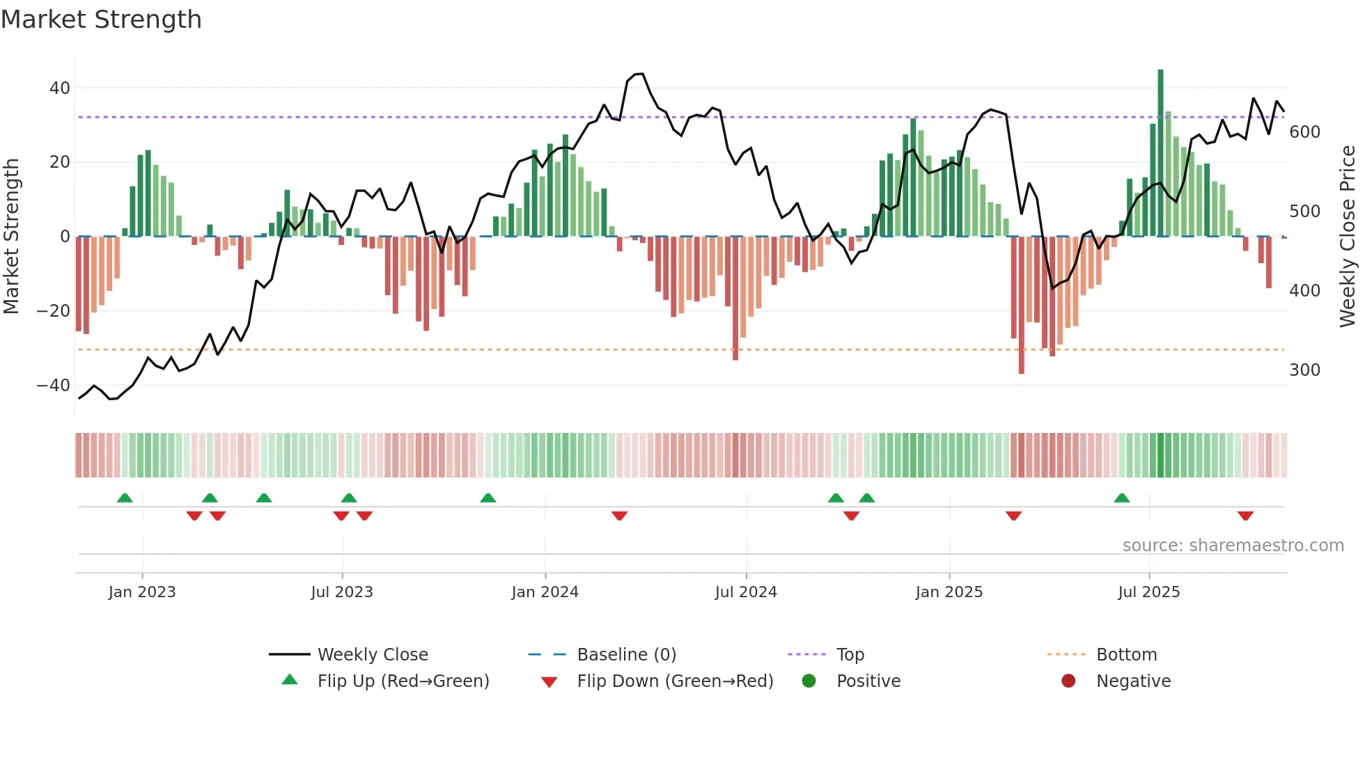 MRO weekly Market Strength chart
