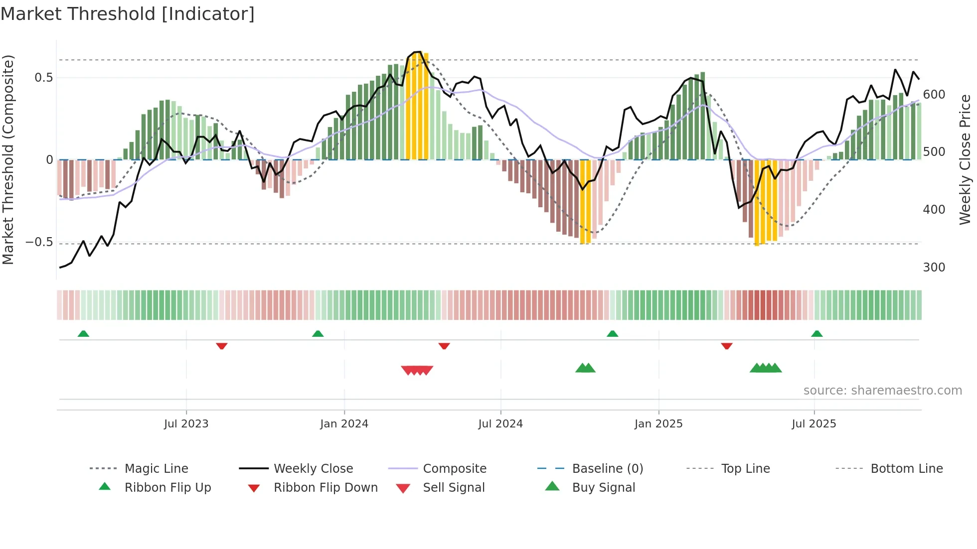 MRO weekly Market Threshold chart