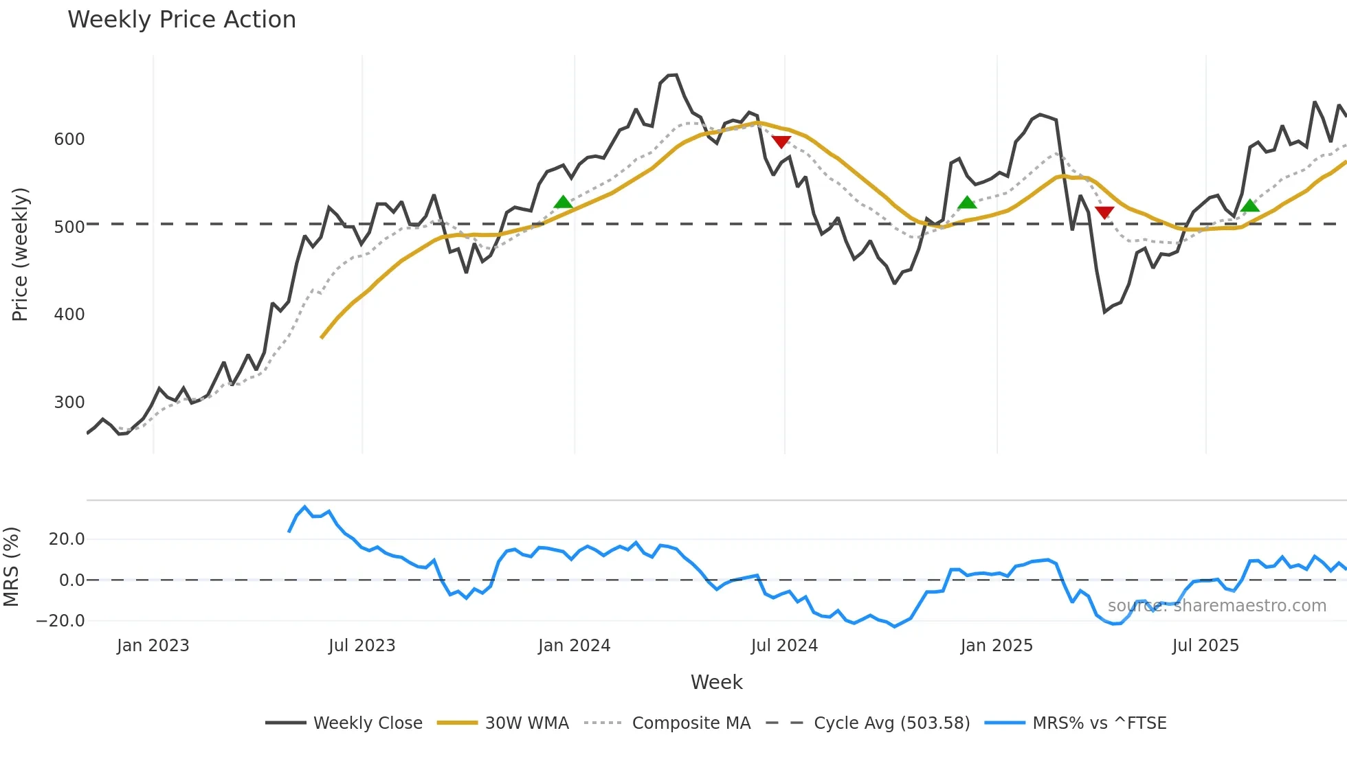 MRO weekly Price Action chart, closing 2025-10-31