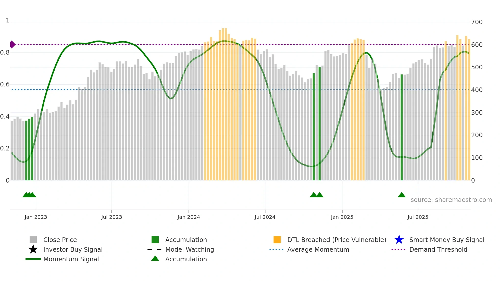 MRO weekly Smart Money chart